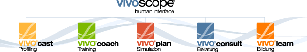 VIVOscope